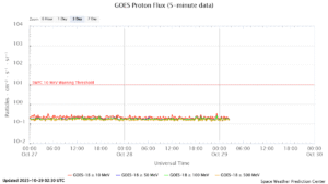 GOES プロトンフラックス(NOAA)