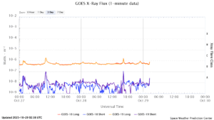 goes x ray flux 1 minute