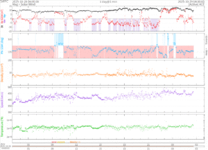 リアルタイム太陽風(NOAA)