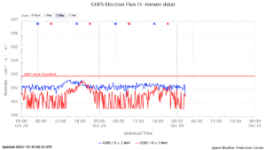 GOES電子フラックス(NOAA)