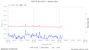 goes x ray flux 1 minute