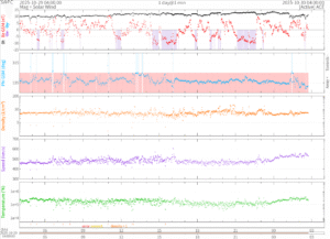 リアルタイム太陽風(NOAA)