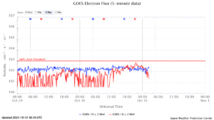 GOES電子フラックス(NOAA)