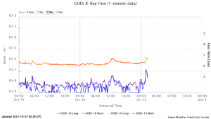 goes x ray flux 1 minute