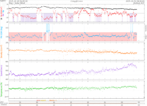 リアルタイム太陽風(NOAA)