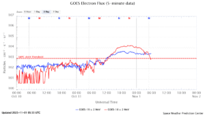 GOES電子フラックス(NOAA)