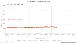 GOES プロトンフラックス(NOAA)