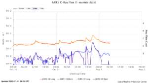 goes x ray flux 1 minute