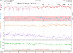 リアルタイム太陽風(NOAA)