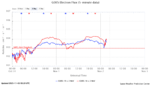GOES電子フラックス(NOAA)