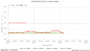 GOES プロトンフラックス(NOAA)