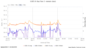 goes x ray flux 1 minute