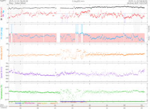 リアルタイム太陽風(NOAA)