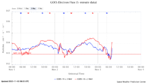 GOES電子フラックス(NOAA)