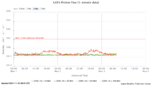 GOES プロトンフラックス(NOAA)