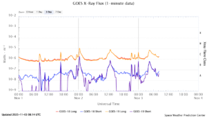 goes x ray flux 1 minute