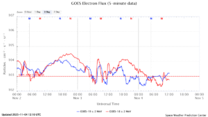 GOES電子フラックス(NOAA)