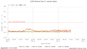 GOES プロトンフラックス(NOAA)