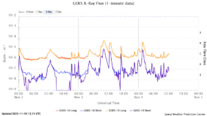 goes x ray flux 1 minute