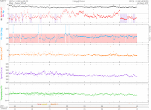 リアルタイム太陽風(NOAA)