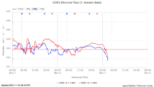 GOES電子フラックス(NOAA)