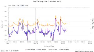 goes x ray flux 1 minute
