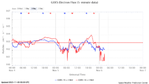 GOES電子フラックス(NOAA)