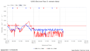 GOES電子フラックス(NOAA)