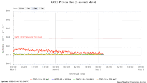GOES プロトンフラックス(NOAA)