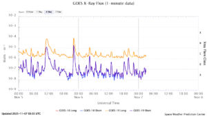 goes x ray flux 1 minute