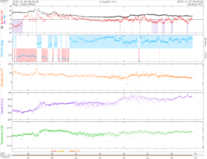 リアルタイム太陽風(NOAA)
