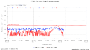 GOES電子フラックス(NOAA)
