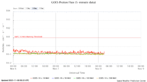 GOES プロトンフラックス(NOAA)