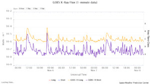 goes x ray flux 1 minute
