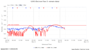 GOES電子フラックス(NOAA)