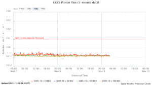 GOES プロトンフラックス(NOAA)