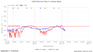 GOES電子フラックス(NOAA)