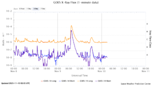 goes x ray flux 1 minute