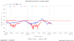GOES電子フラックス(NOAA)