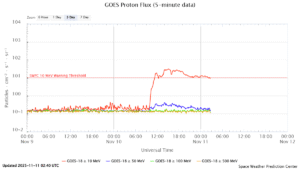 GOES プロトンフラックス(NOAA)