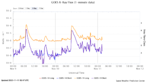 goes x ray flux 1 minute