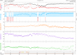 リアルタイム太陽風(NOAA)