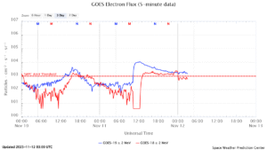 GOES電子フラックス(NOAA)