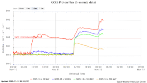 GOES プロトンフラックス(NOAA)