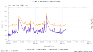 goes x ray flux 1 minute