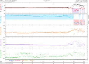 リアルタイム太陽風(NOAA)