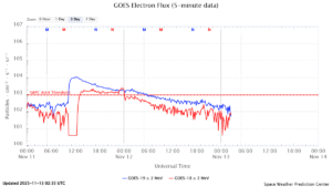 GOES電子フラックス(NOAA)