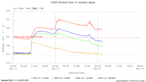 GOES プロトンフラックス(NOAA)