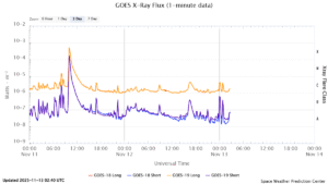 goes x ray flux 1 minute