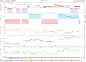リアルタイム太陽風(NOAA)